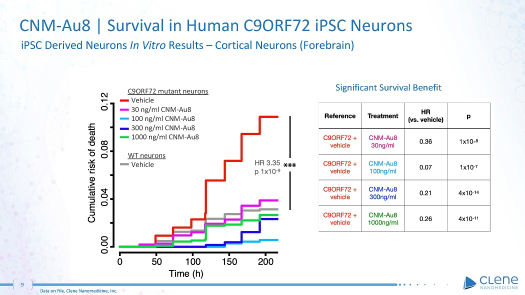 Long-term ALS survival benefit with CNM-Au8 seen in trial analyses