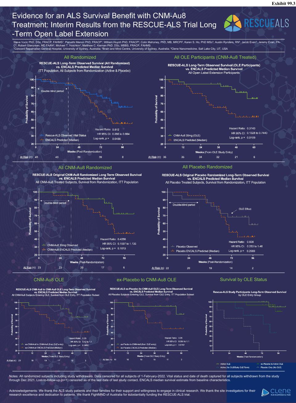 Long-term ALS survival benefit with CNM-Au8 seen in trial analyses