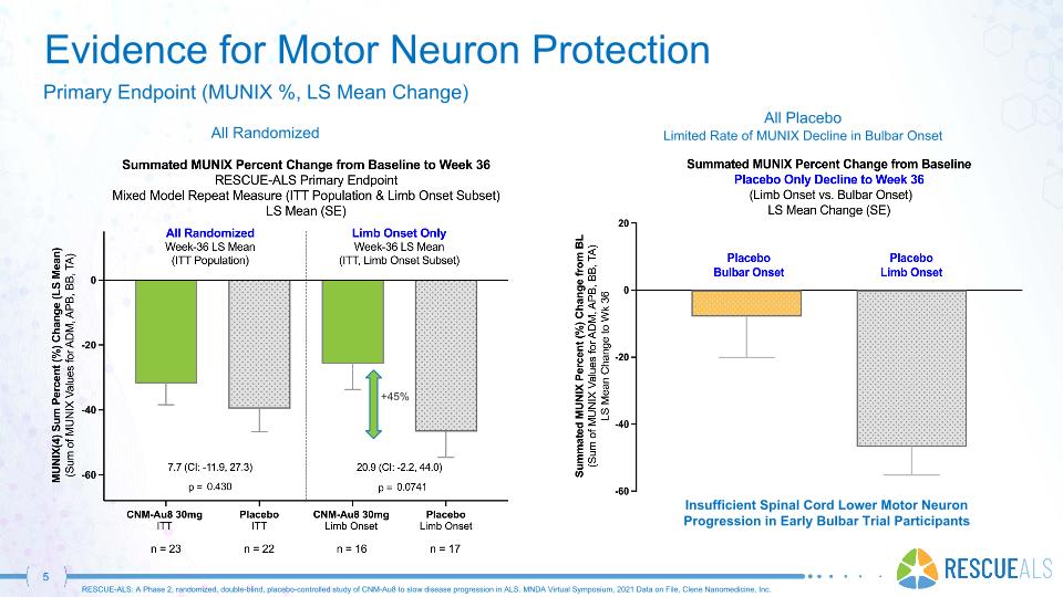 Long-term ALS survival benefit with CNM-Au8 seen in trial analyses