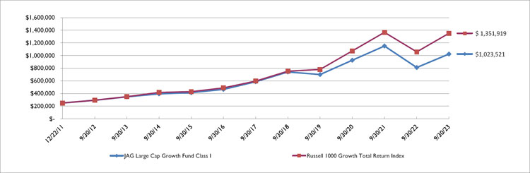 2018 Q3 – Investment Letter (Copart) – YCG Investments