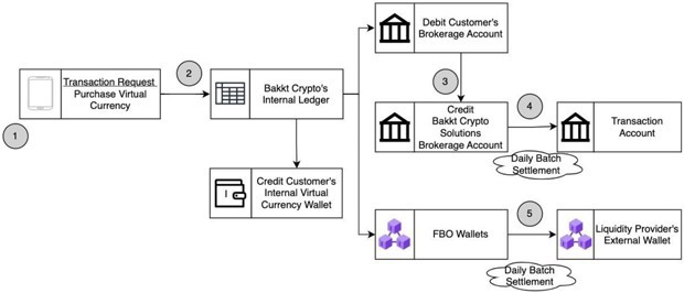 Navigating the Complexities of Transaction Approval and Validation Flows -  Fireblocks