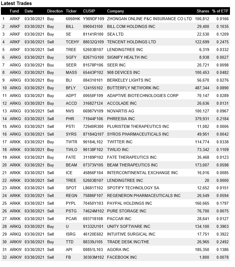 Cathie Wood S Ark Adds Nearly 500k Shares Of Butterfly Network Bfly