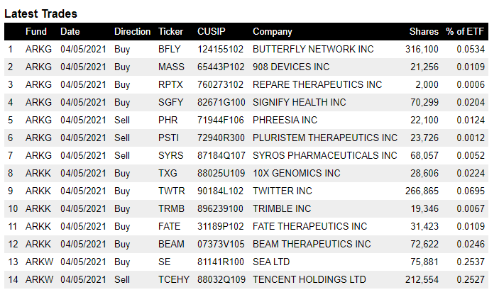 Cathie Wood S Ark Added To Butterfly Network Bfly Twitter Twtr Stakes On Monday